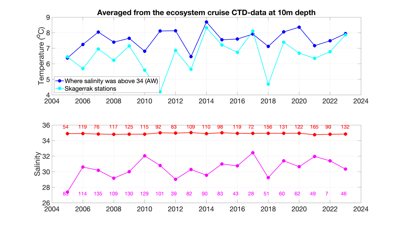 Figure 7. Time series of temperature (upper panel) and salinity (lower) at 10m depth as a spatial average over all ecosystem cruise stations for each year from 2005 to 2023. The stations have been separated in two categories: Areas heavily influenced by Atlantic water masses with salinity above 34 (blue and red) and Skagerrak stations (cyan and purple). Since the station coverage each year varies a lot, the number of valid data points is written as numbers in the lower panel.