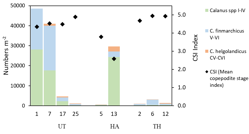 Figure 21. Stage composition and species composition of Calanus finmarchicus and C. helgolandicus on selected stations along three transects Utsira-StartPoint (UT), Hanstholm-Aberdeen (HA) and Torungen-Hirtshals (TH). Positions shown in map, Figure 16. Mean copepodite stage index (CSI) is calculated as abundance-weighted average stage number, with ratio ranging between 1 (all CI) and 6 (all adults).