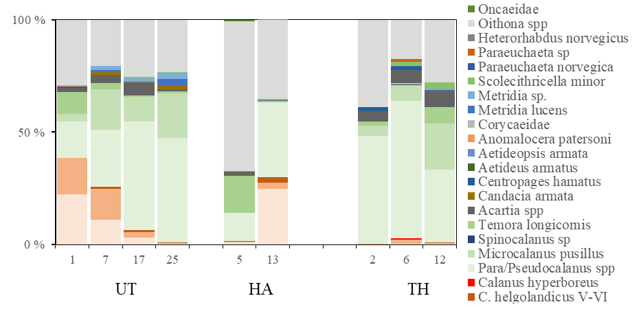 Figure 20. Taxonomic composition (%) of copepods on selected stations along three transects Utsira-StartPoint (UT), Hanstholm-Aberdeen (HA) and Torungen-Hirtshals (TH).  Positions shown in map, Figure 16