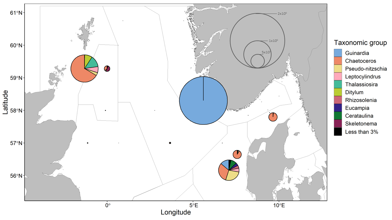 Figure 13. Diatom community composition and abundance at sampled stations. Pie chart radii scale to average cell concentrations. Divisions within pie charts show the contributions from different diatom genera in cells per liter. Groups accounting for less than 3% of a community at a given station are summed.