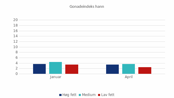 Gonadeindeks i hannfisk, registrert i prøvefisk i januar og april