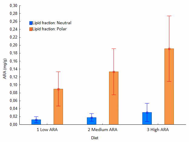 Arakidonsyre (ARA) i egg etter gyting. Blå søyler viser ARA i nøytralt lipid og orange søyler viser ARA i polart lipid.