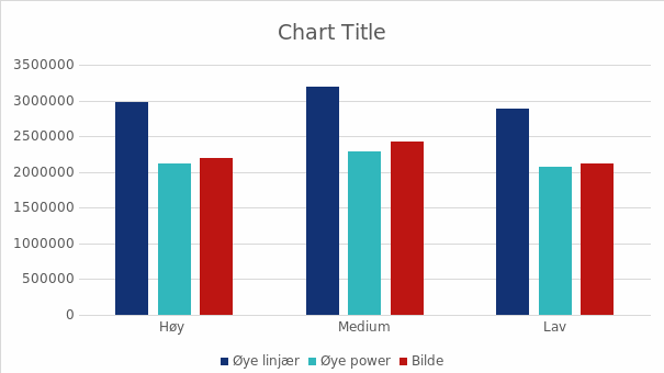 Total mengde egg gytt per fôr gruppe (Høy, medium og lav ARA) gjennom hele gytesesongen, estimert med bilde karakter (rød), visuell karakter med power kurvetilpasning (turkis) og linjer kurvetilpasning (lilla).