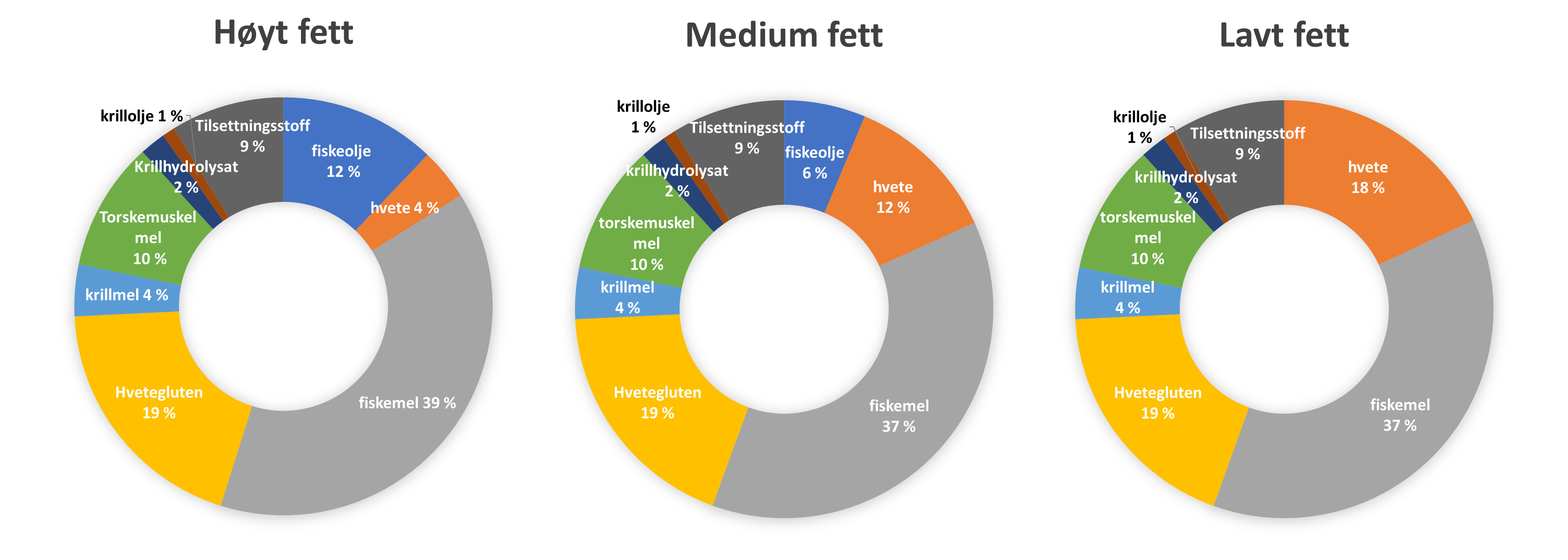 Figur 1: Formulering av stamfiskfôr til rognkjeksforsøk. Tilsetningsstoff: vitaminpremiks, NaH2PO4, mineralpremiks, lysin, choline chloride, kolesterol, gjærekstrakt (Biomoss), vitamin C, taurin, astaxantin og yttrium oksid. 
