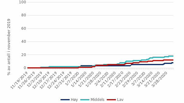 Figur 9. Kumulativ dødelighet i perioden november 2019 til april 2020