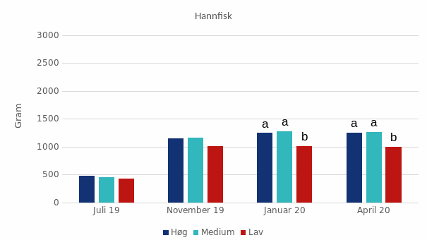 Figur 10. Vektutvikling hos hunnfisk og hannfisk i løpet av forsøksperioden. All fisk ble registrert ved avslutning av forsøket i april (n=36-45 for hunnfisk, n=21-26 for hannfisk)
I januar, dvs. 6 måneder etter oppstart, var gonadeindeksen (gonadevekt i prosent av fiskevekt) hos hunner tydelig lavere hos fisk som fikk det magreste fôret sammenlignet med de to andre forsøksfôrene (Tabell 8).  Gonadeindeksen for denne gruppen økte imidlertid fram mot april (9 mnd.), noe som betyr at de ble senere kjønnsmodne. Det var imidlertid stor variasjon i modningsgrad hos begge kjønn (Figur 11).