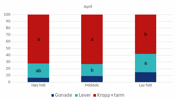 Fordeling (%) av fett, andel av total fettmengde i kropp som kommer fra hhv gonade, lever og restkropp, i hunnfisk i april