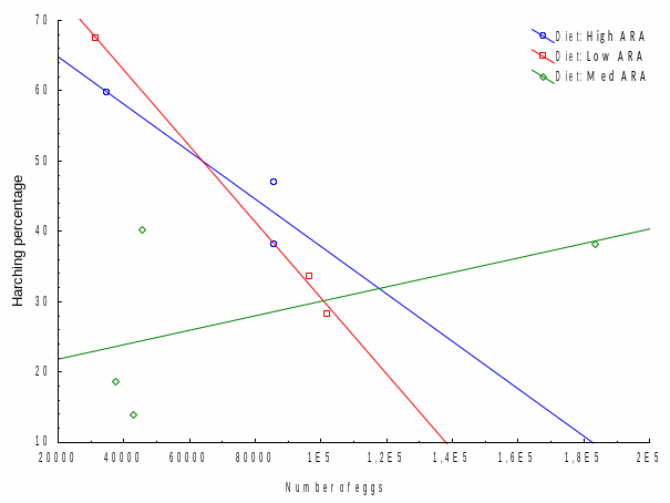 Klekkeprosent i forhold til antall egg per ilegg fordelt på fôrbehandling. Høy ARA: y = 71,5746 - 0,0003*x, p = 0,2674, r2 = 0,8337, Lav ARA: y = 84,5605 - 0,0005*x, p = 0,0367, r2 = 0,9967 og Medium ARA: y = 19,7832 + 0,0001*x, p = 0,4558, r2 = 0,2962