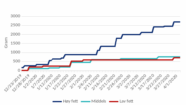 Mengde rogn gytt naturlig i hvert kar.