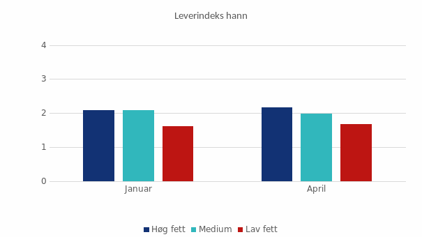 Leverindeks i hannfisk, registrert i prøvefisk i januar og april