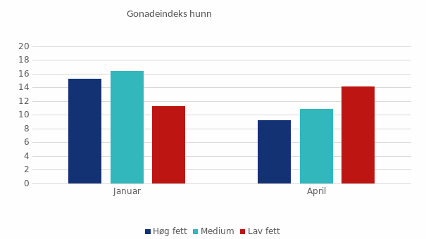 Leverindeks i hannfisk, registrert i prøvefisk i januar og april