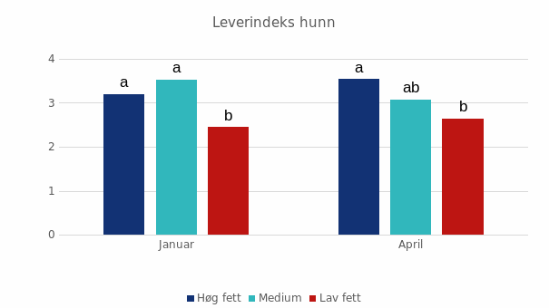 Leverindeks hunnfisk, registrert i prøvefisk i januar og april