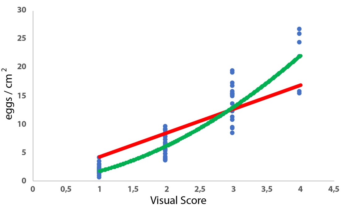 Forholdet mellom antall egg per cm2 matte og karakter bestemt visuelt. En lineær kurvetilpasning (y = 4,2277x) viste god korrelasjon (R² = 0,9002). I tillegg prøvde vi ut en ikke-lineær"power" kurvetilpasning (y = 1,7252x1,8386), som gav noe dårligere forklaring av variasjon (R² = 0,8553).