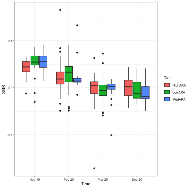 SGR for stamfisken fra høst 2019 til etter gyting, høst 2020. (figur Ruben Sætre)