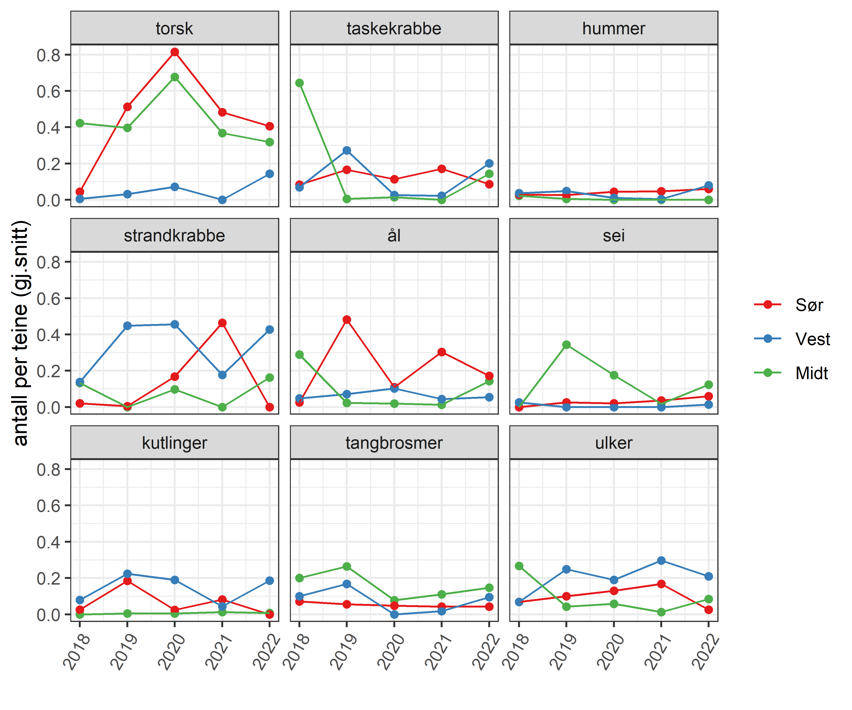 Oversikt over bifangst i referansefiske fordelt på art, oppgitt som gjennomsnitt antall individer per teinetrekk. Data fra 3573 teinetrekk fra referansefiskere i perioden 2018 - 2022. Strandkrabbe, hummer og torsk er vanlige bifangstarter, men alle er under 1 % av fangsten per teine (på individnivå, ikke biomasse)