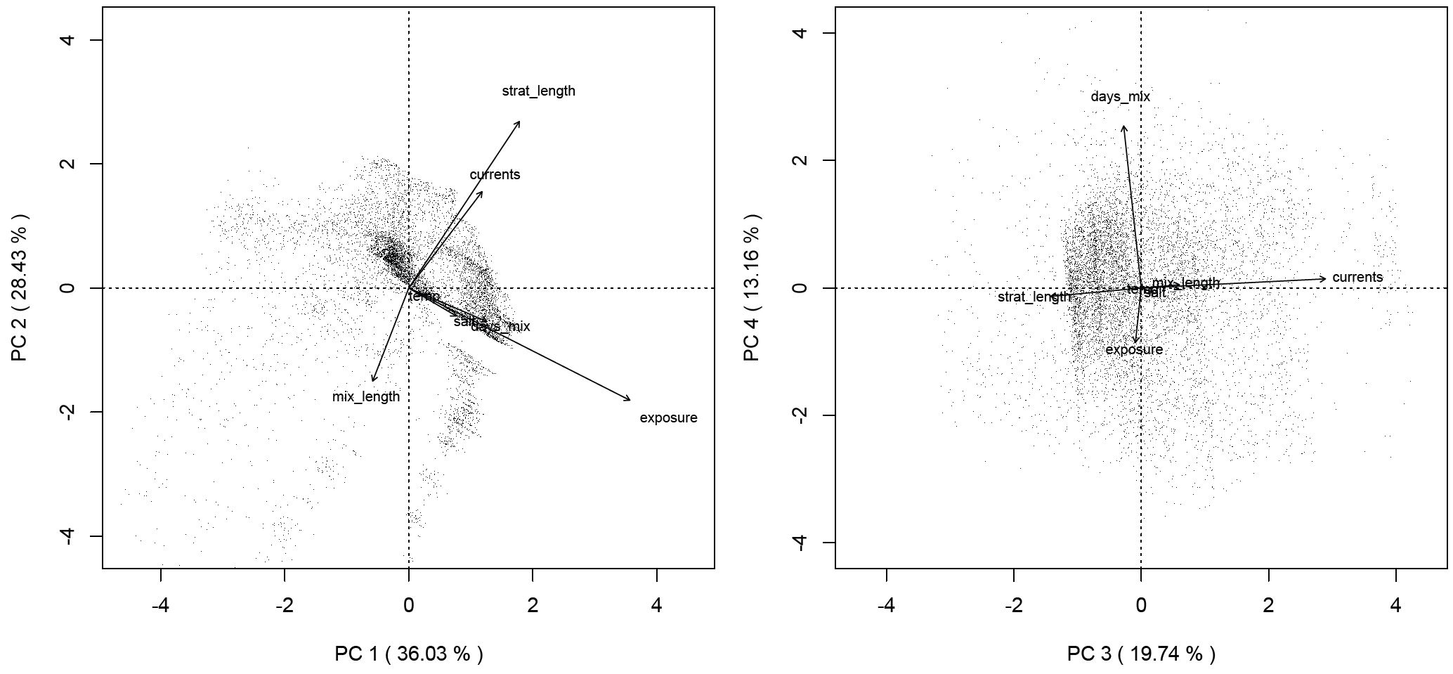 Venstre og høyre panel viser data som en punktsky og faktorene tegnet inn vektorer (piler).