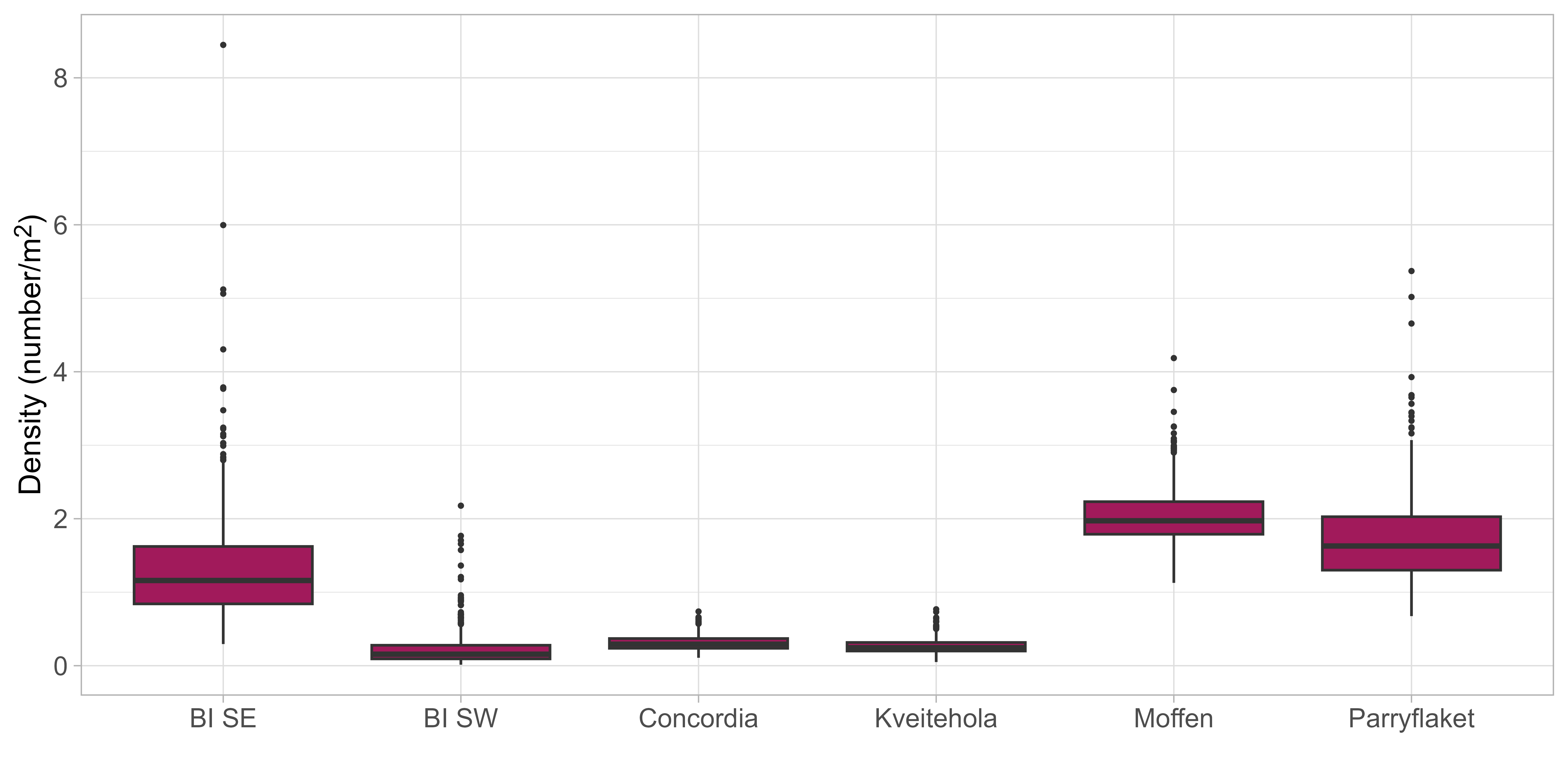 Estimated scallop density on scallop beds in Bear Island area and north of Svalbard (outside of protected areas). Shown are boxplots of estimated mean density based on 1000 iterations based on GAMM of video and dredge densities weighted with the number of images per station (dredge fixed to 0.5). Boxplots show median (solid lines), 25% and 75% percentiles (boxes), 1.5 interquartile range (whiskers), and outliers (dots). BI SE and SW are beds southeast and southwest of Bear Island, respectively. 