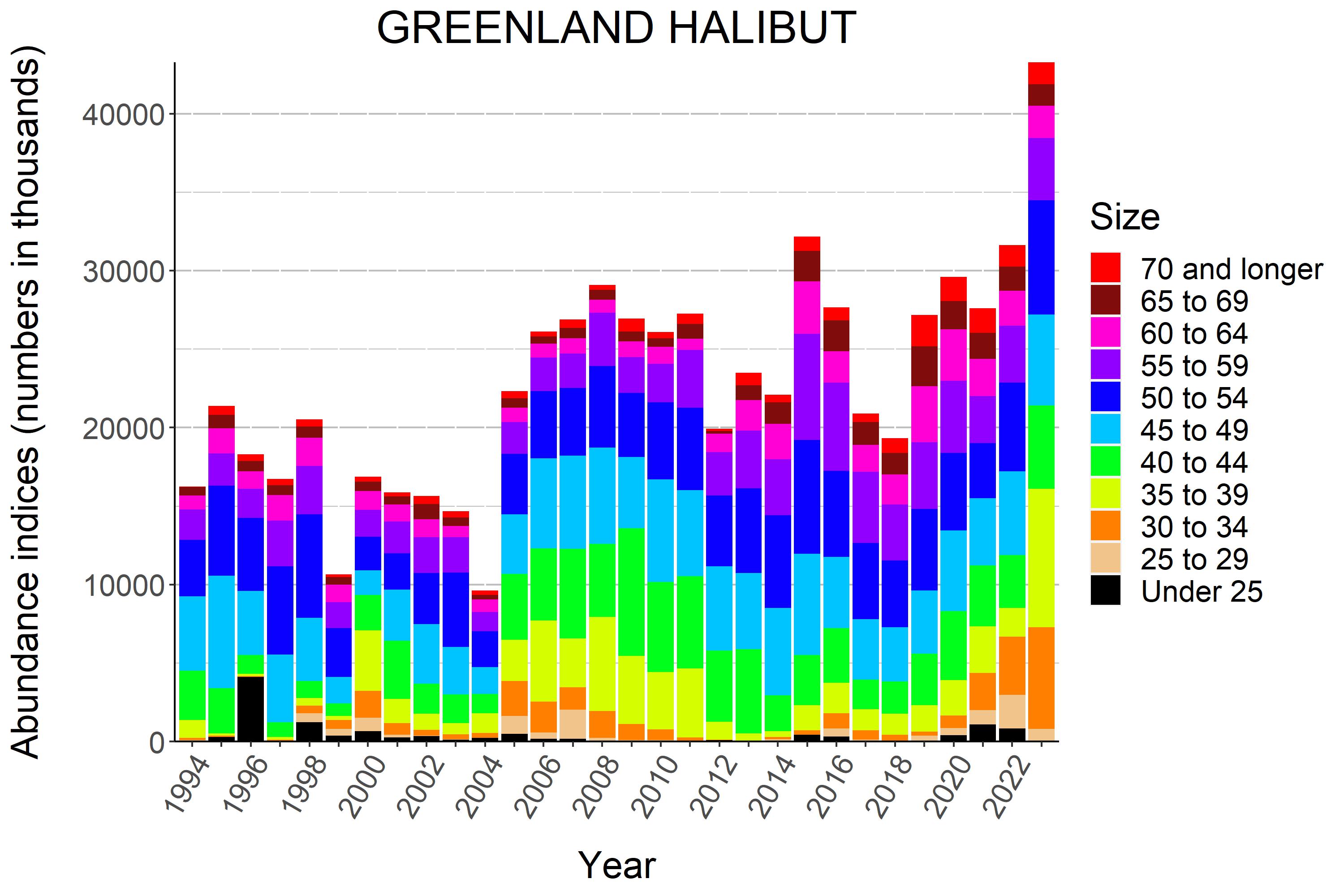 Figure 8.2 GREENLAND HALIBUT. Abundance indices (numbers in thousands) from bottom trawl surveys in the Barents Sea standard area winter 1994-2023. 