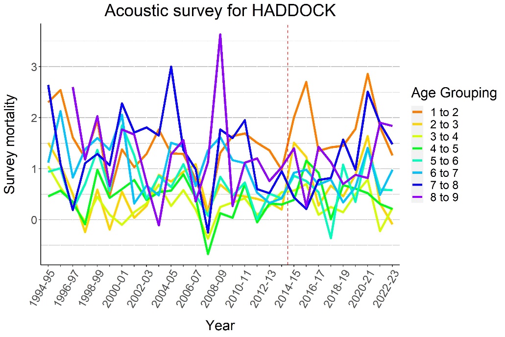 Figure 6.8. HADDOCK, survey mortalities 1994-2023. Acoustic indices