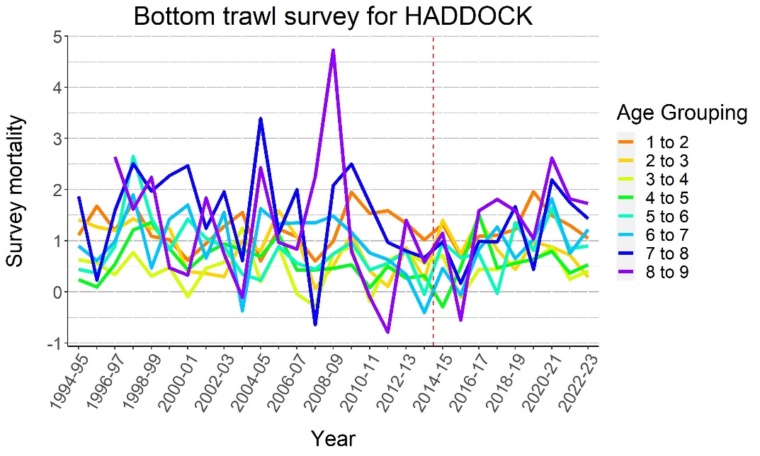 Figure 6.8. HADDOCK, survey mortalities 1994-2023. Swept area indices. 