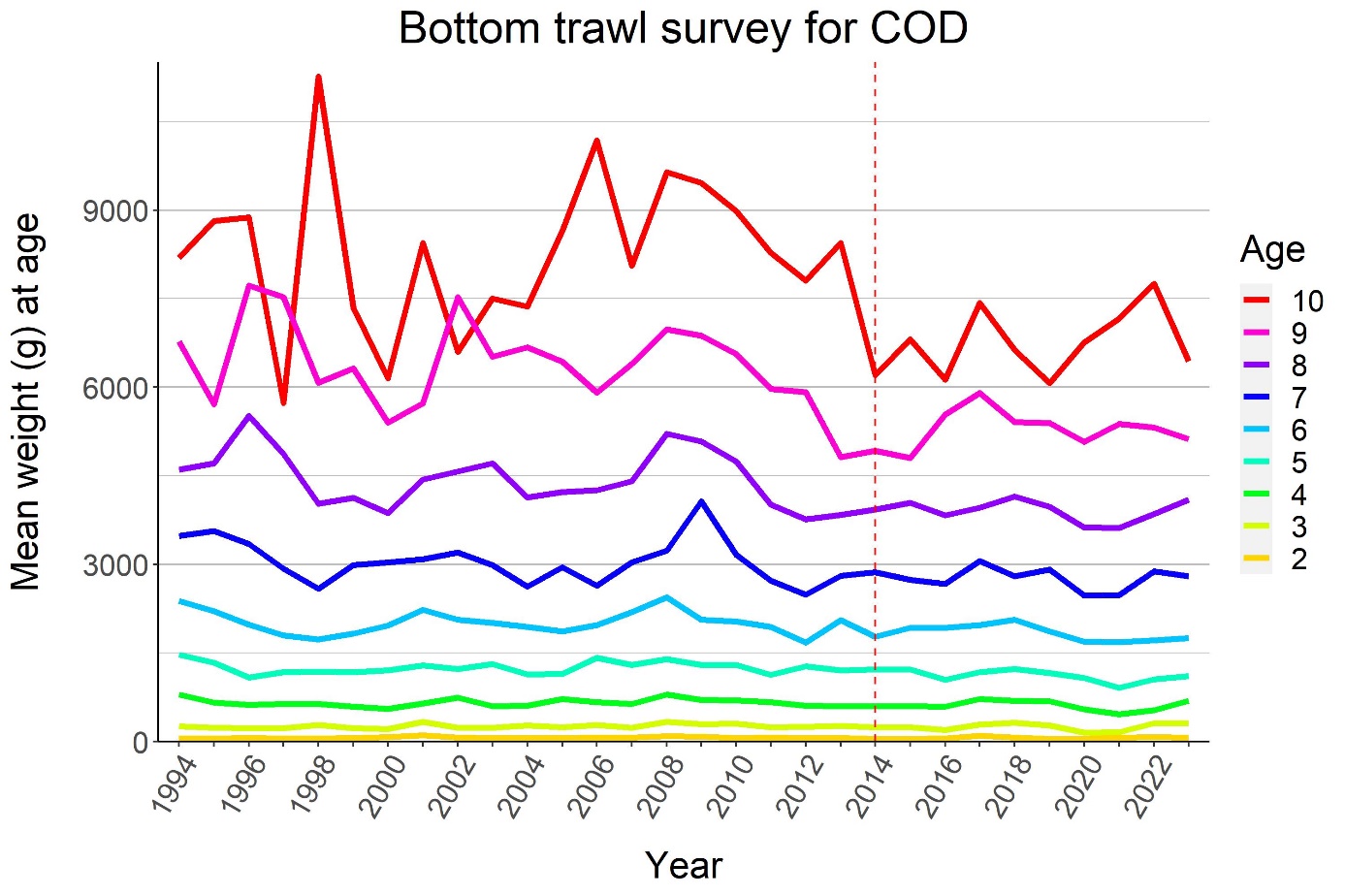 Figure 5.10. Mean weight at age for cod.