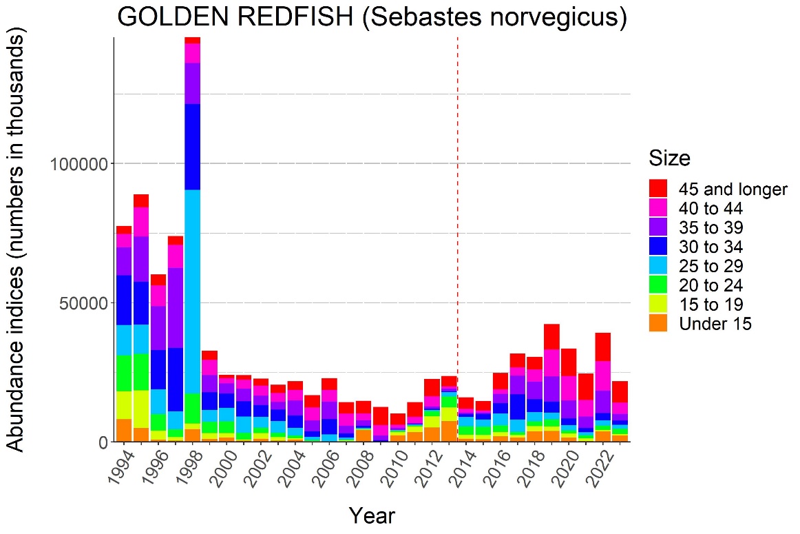 Figure 7.2. GOLDEN REDFISH (Sebastes norvegicus). Abundance indices (numbers in thousands) from bottom trawl surveys in the Barents Sea standard area winter 1994-2023.