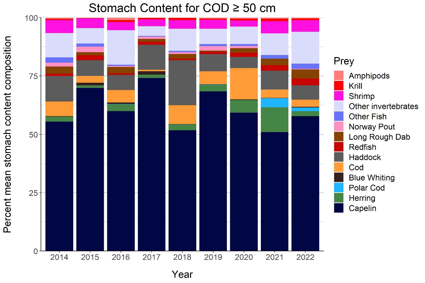 Figure 5.17. Stomach content composition for cod >=50 cm.
