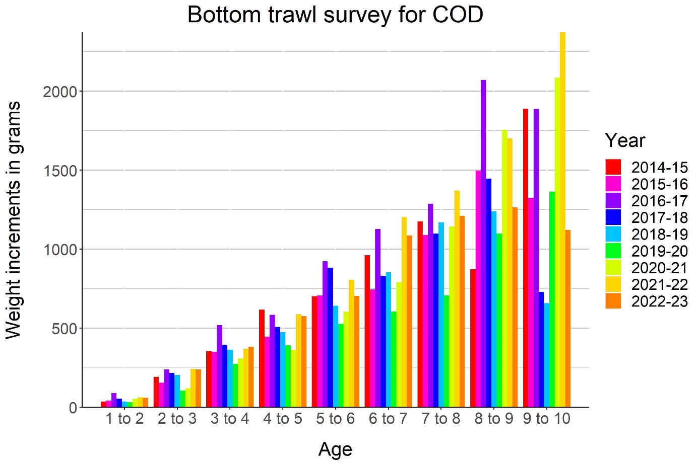 Figure 5.11. Mean growth increment at age for cod for the period 2014-2023.