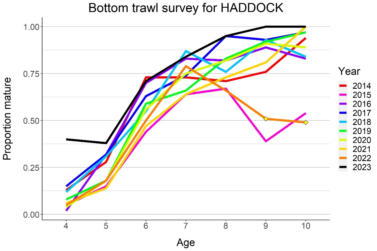 Figure 6.12 HADDOCK, proportion mature at age. Yellow diamonds indicate ages with < 5 individuals sampled.