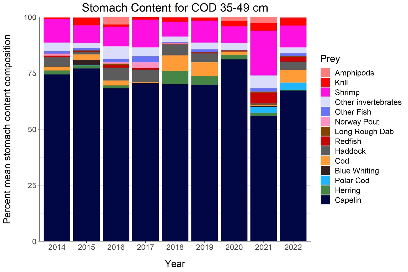 Figure 5.16. Stomach content composition for cod 35-49 cm.