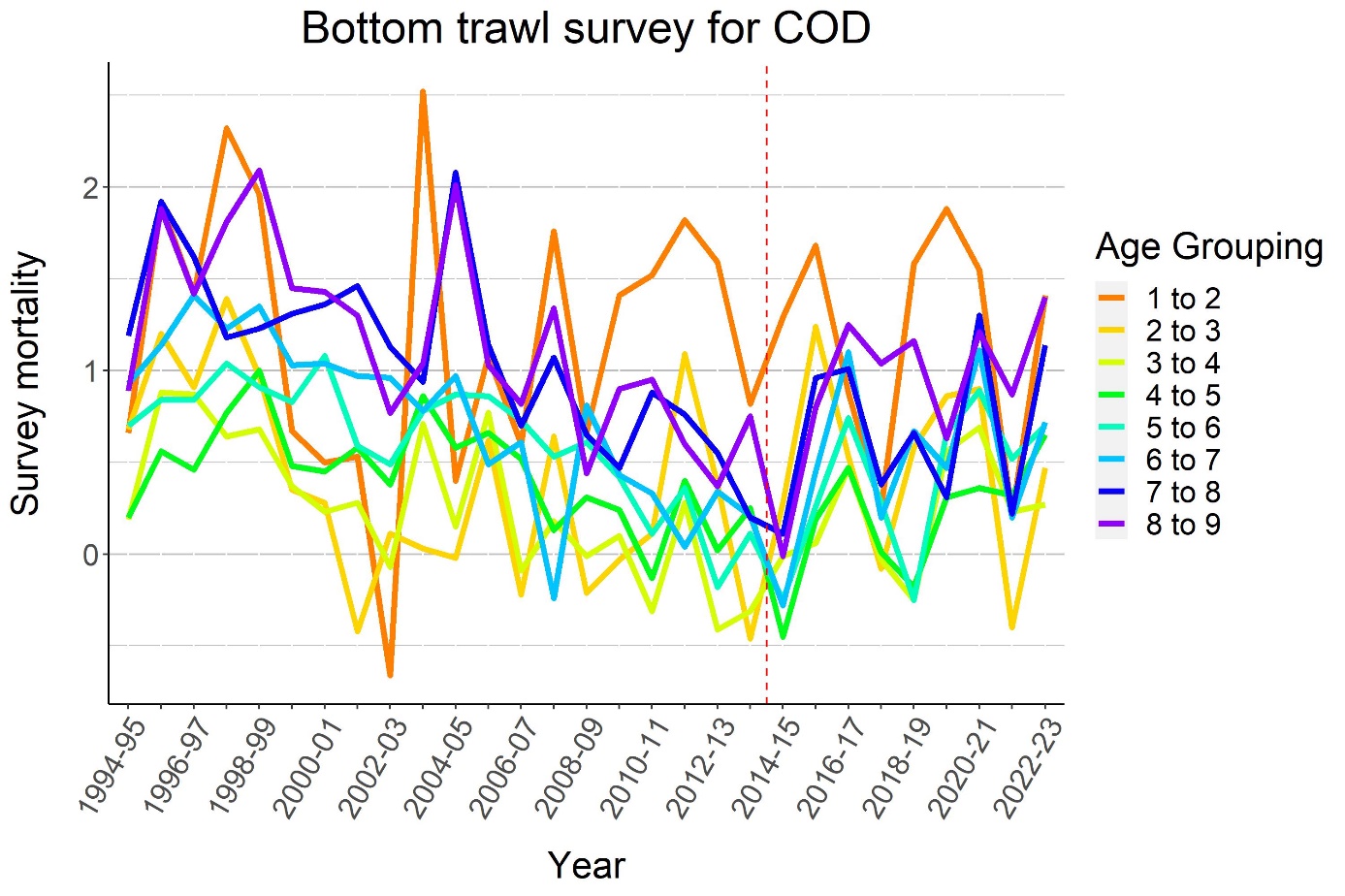 Figure 5.8b. Survey mortalities for cod calculated from bottom trawl abundance indices