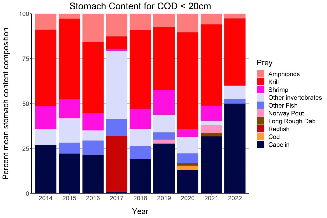 Figure 5.14. Stomach content composition for cod <20 cm.