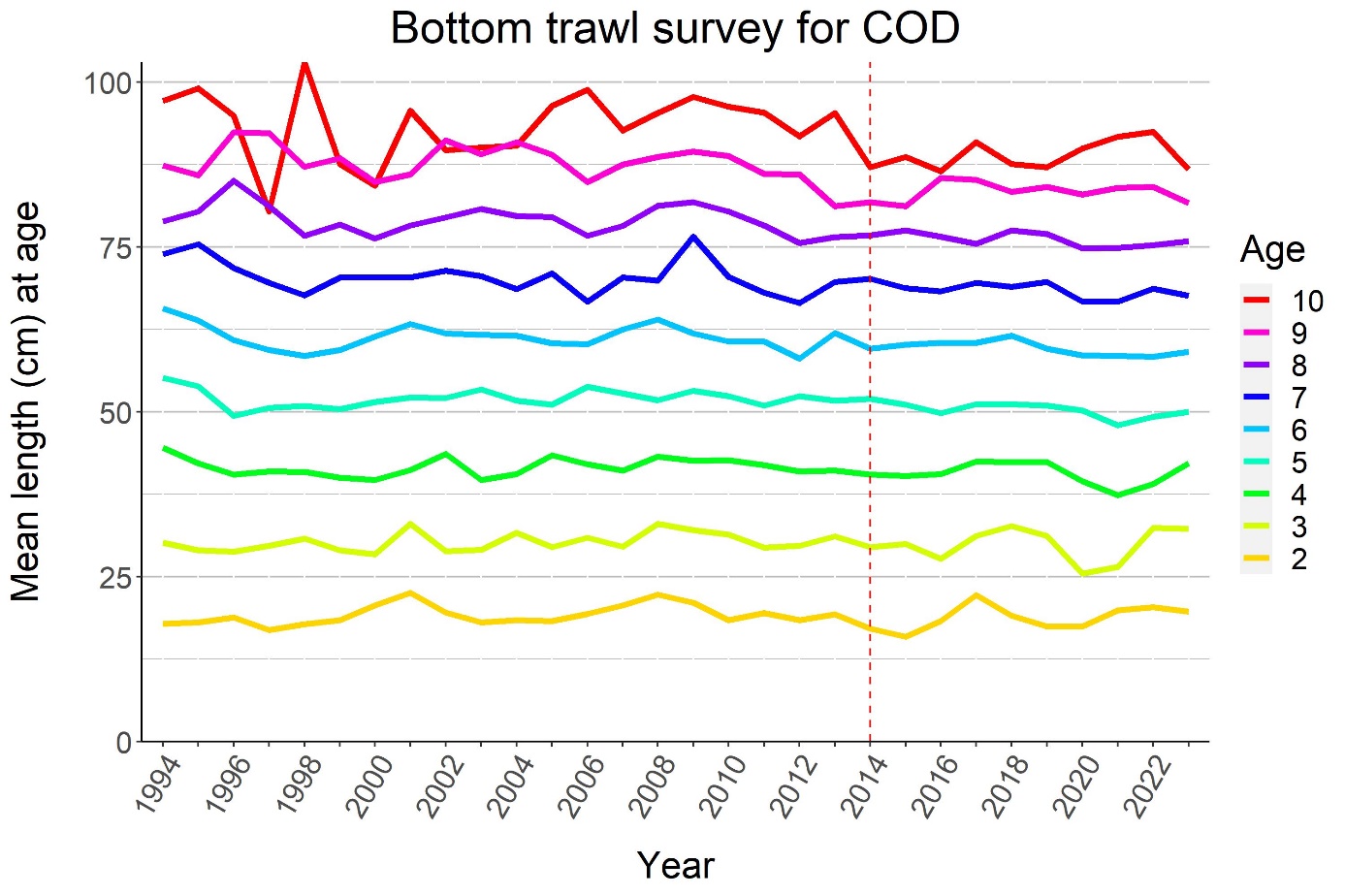 Figure 5.9. Mean length at age for cod.