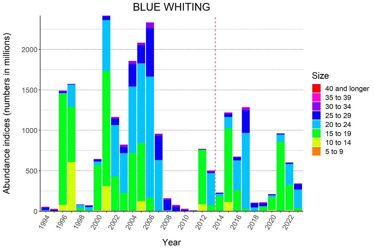 Figure 9.3.2 BLUE WHITING. Time series of total bottom trawl abundance at age for blue whiting (1994-2023). The dotted line separates the periods before and after the survey area was extended to include also area N.