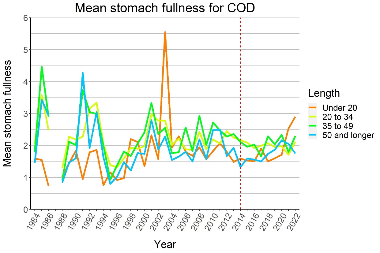 Figure 5.13. Mean stomach fullness for cod.