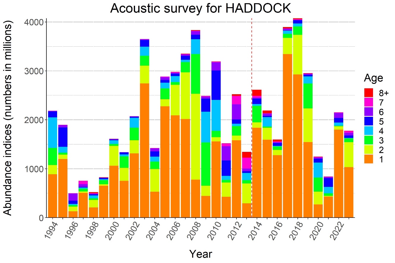 Figure 6.2.  HADDOCK abundance (acoustic indices) 1994-2023. The different colours represent the ages from 1 to 8+. The dashed vertical line indicates 2014 when the survey area was extended to include main area N.