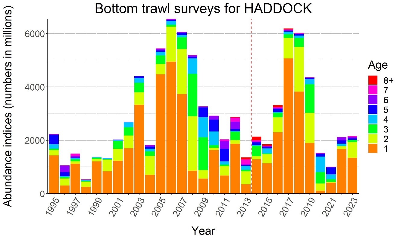 Figure 6.7.  HADDOCK abundance (swept area indices) 1994-2023. The different colours represent the ages 1-9+. The dashed vertical line indicates 2014 when the survey area was extended to include main area N.