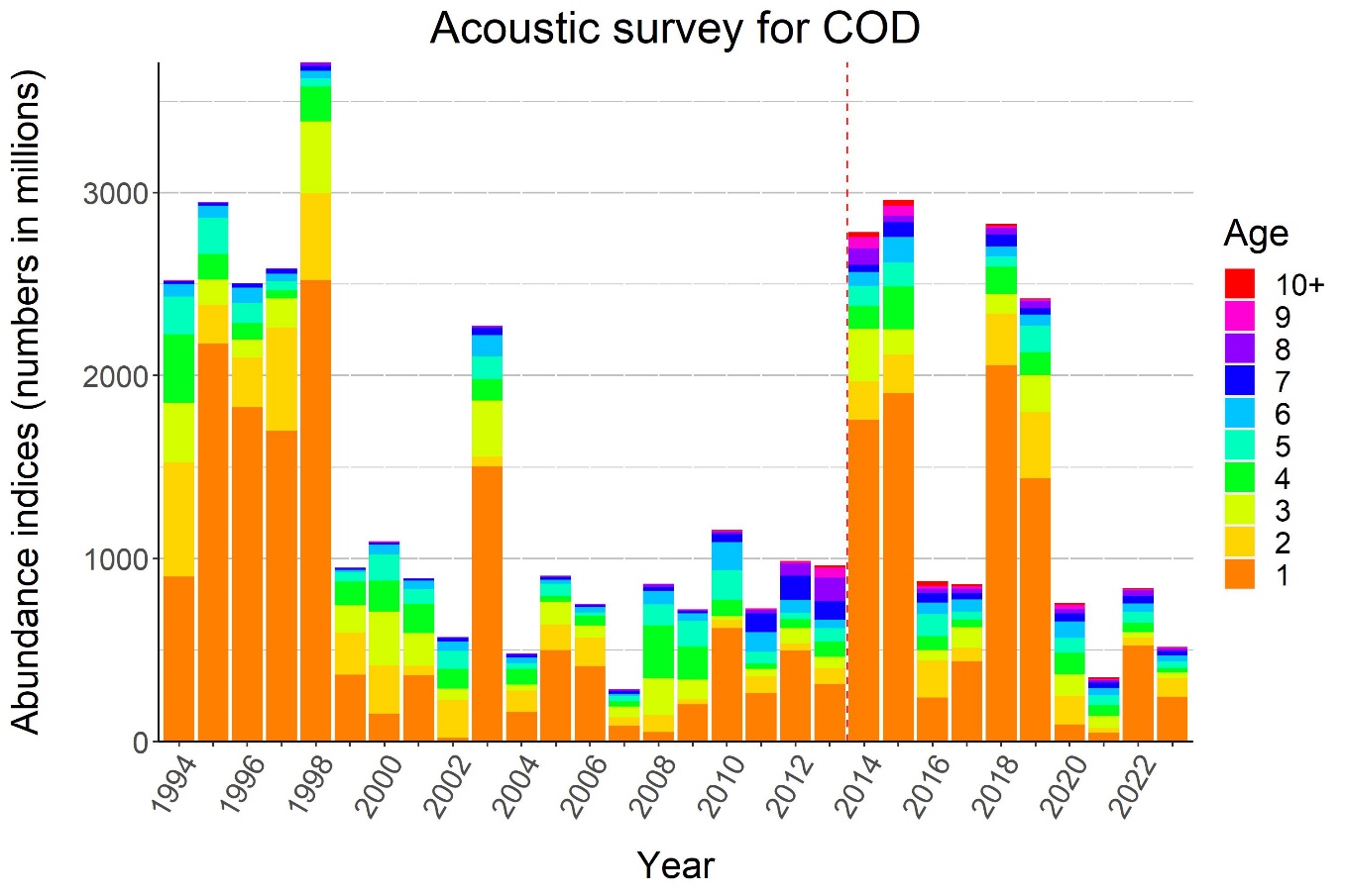 Figure 5.2. Time series of total acoustic abundance at age for cod (1994-2023). The dotted line separates the periods before and after the survey area was extended to include also area N.