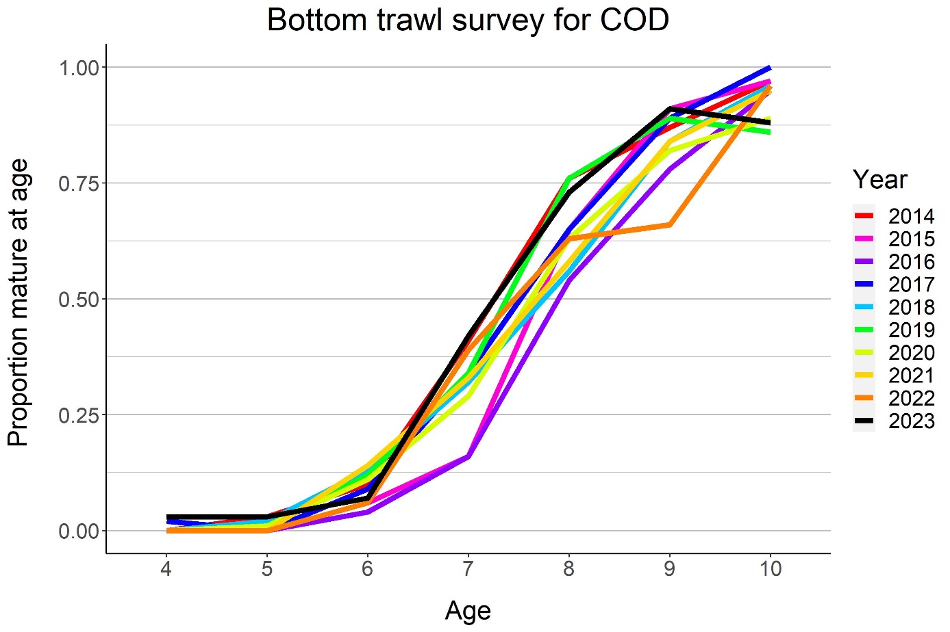Figure 5.12. Proportion mature-at-age for cod from 2014-2023.
