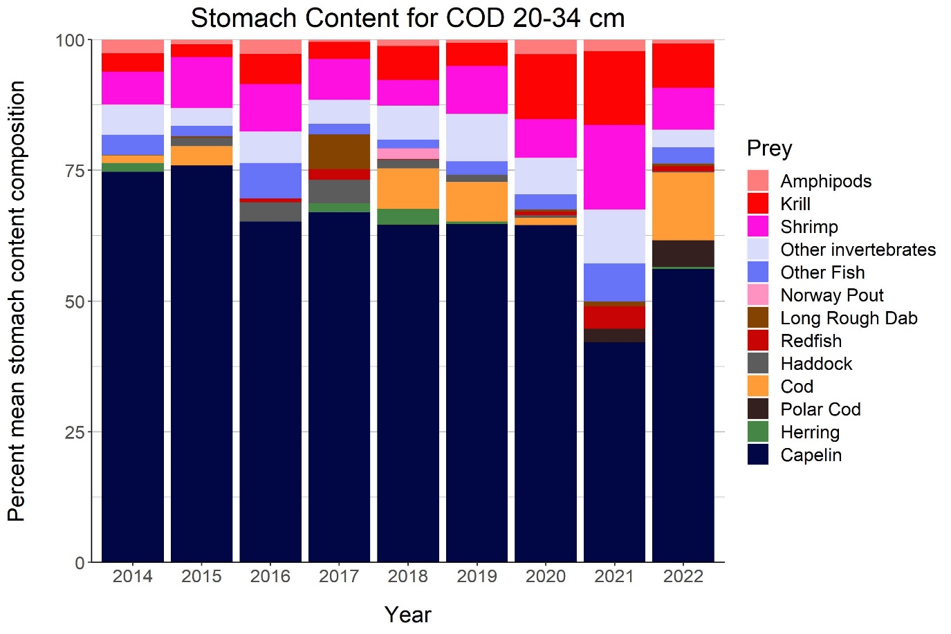 Figure 5.15. Stomach content composition for cod 20-34 cm.