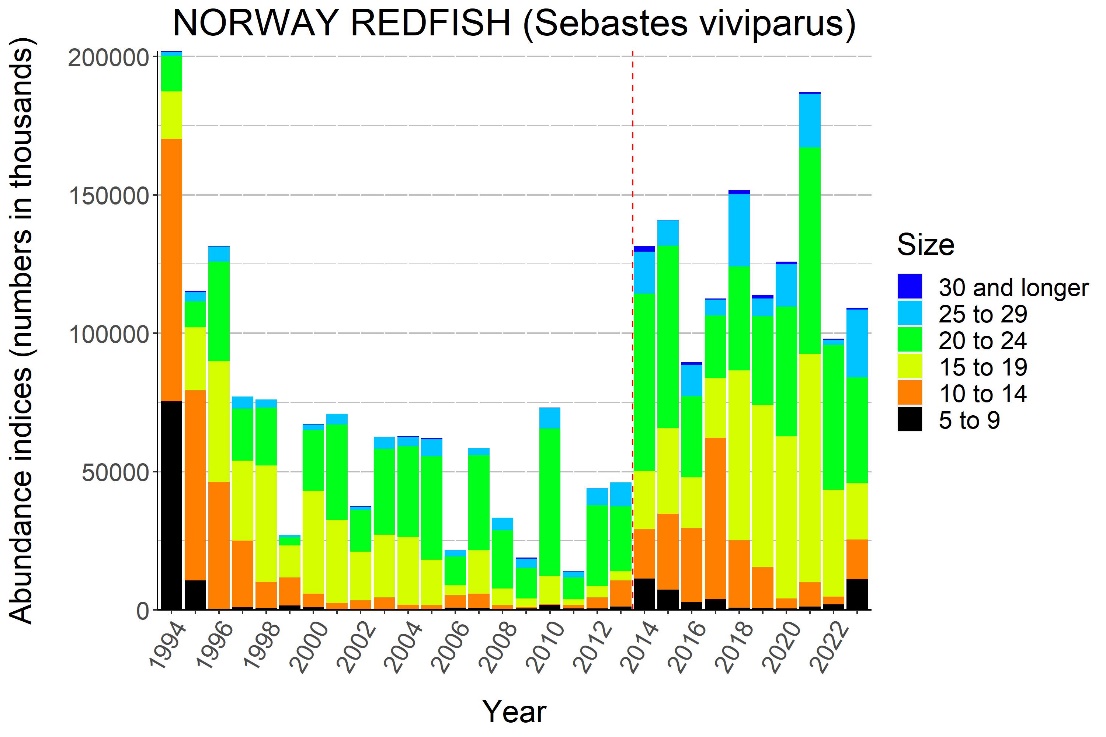 Figure 7.6. NORWAY REDFISH (Sebastes viviparus). Abundance indices (numbers in millions) from bottom trawl surveys in the Barents Sea standard area winter 1994-2023.
