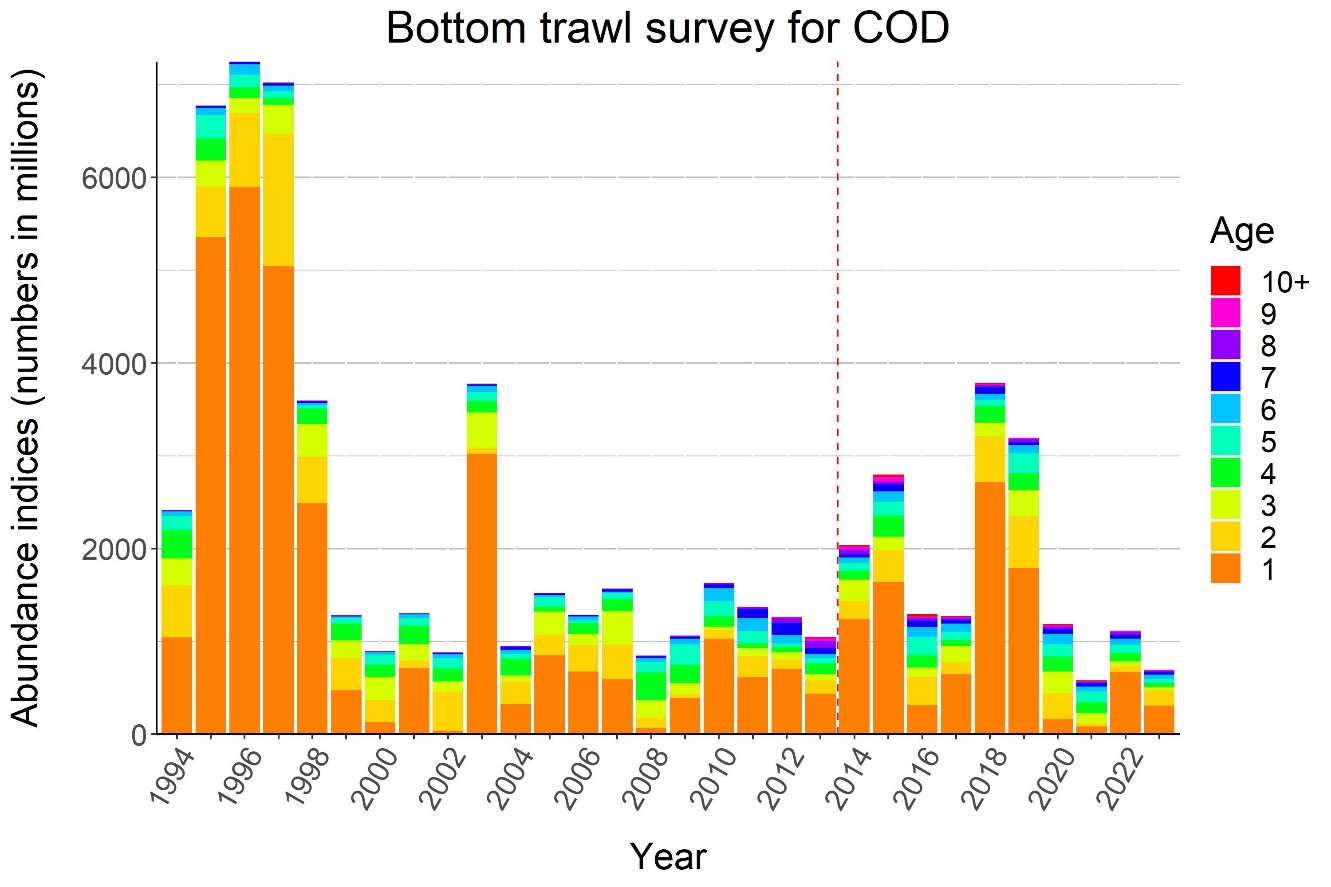 Figure 5.7. Time series of total bottom trawl abundance at age for cod (1994-2023). The dotted line separates the periods before and after the survey area was extended to include also area N.