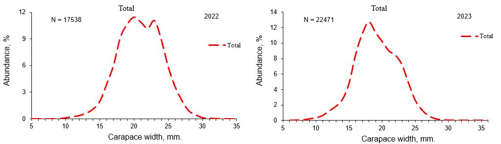 Figure 10.1.2. Size structure of catches of the Northern shrimp (Pandalus borealis) in the eastern Barents Sea 2022-2023.