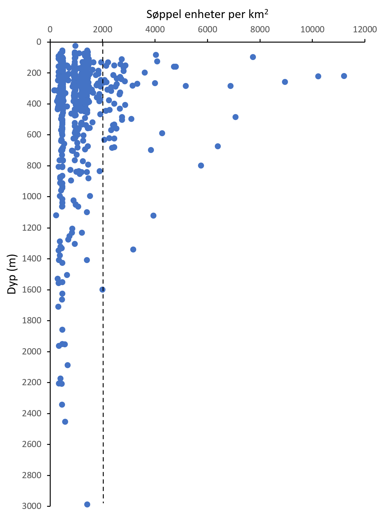Graf med skala for dyp og mengde søppel. Punkt markerer søppelfunn.