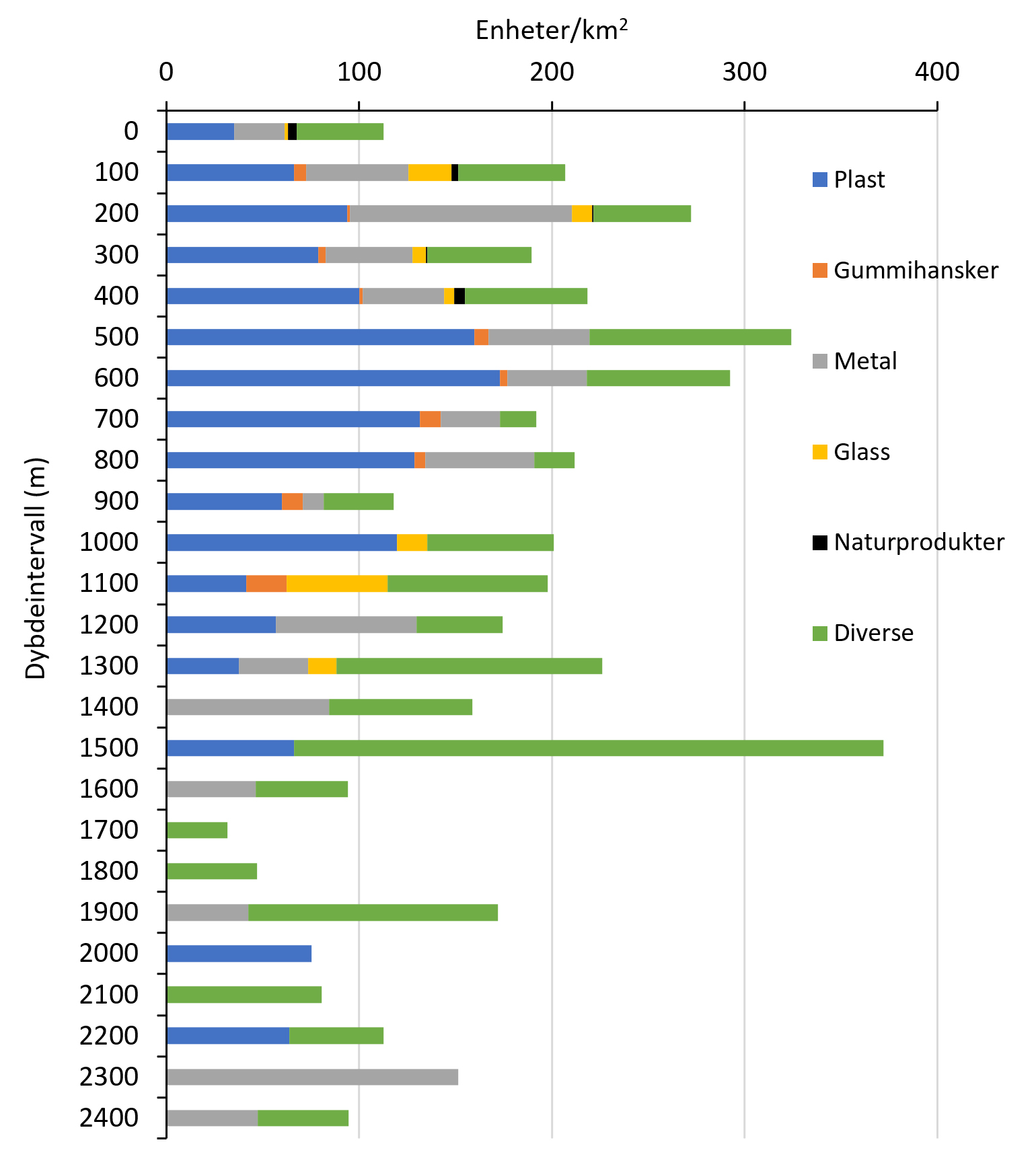 Graf med hovedkategorier for søppelfunn.