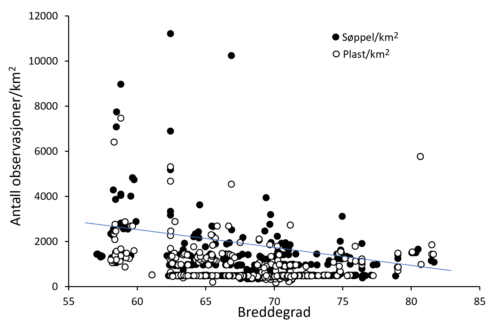 Graf med skala for observasjoner på ulike breddegrader. Punkt markerer søppelfunn.