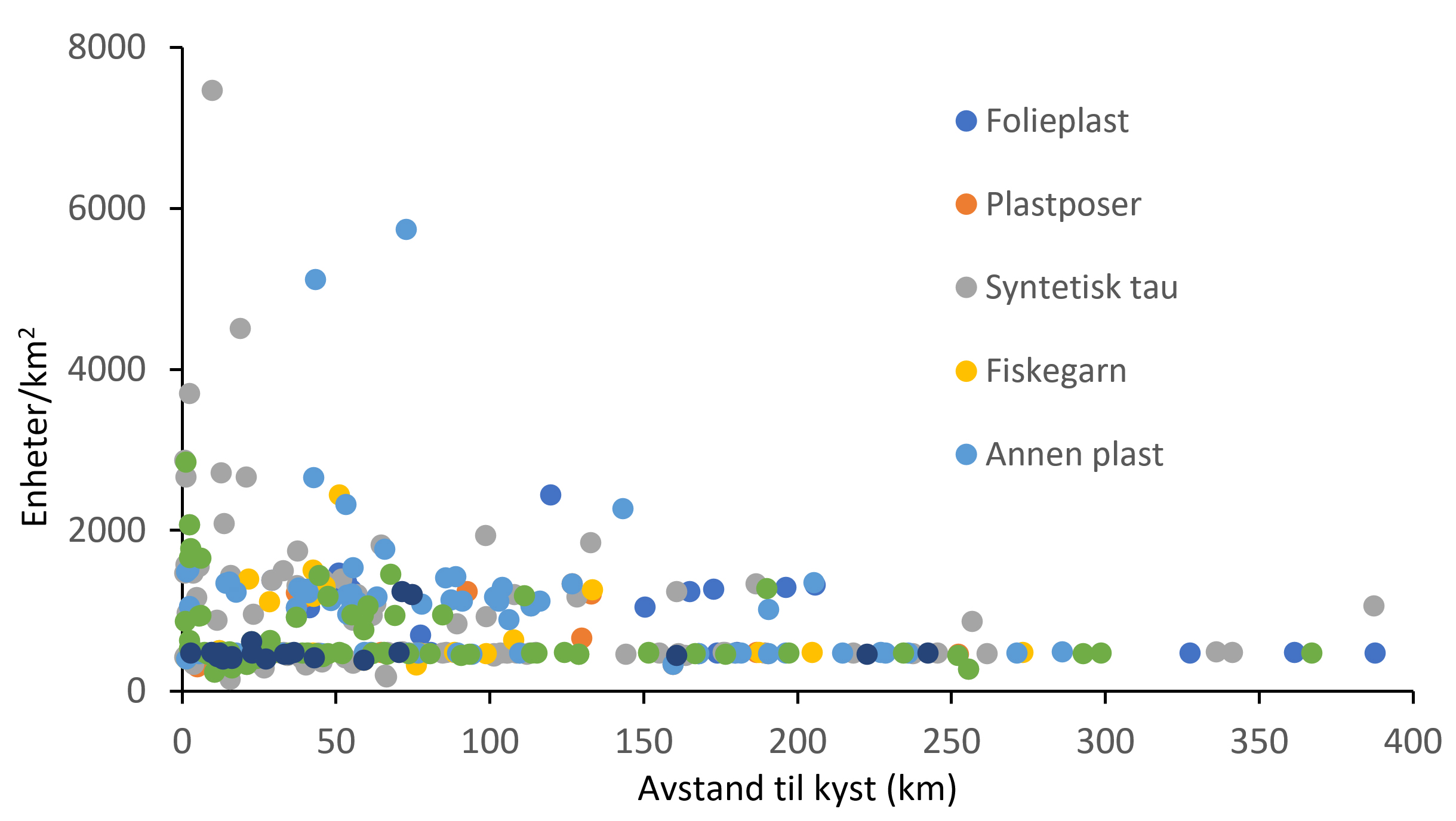 Graf med skala for enheter og avstand til kyst. Punkt markerer søppelfunn.