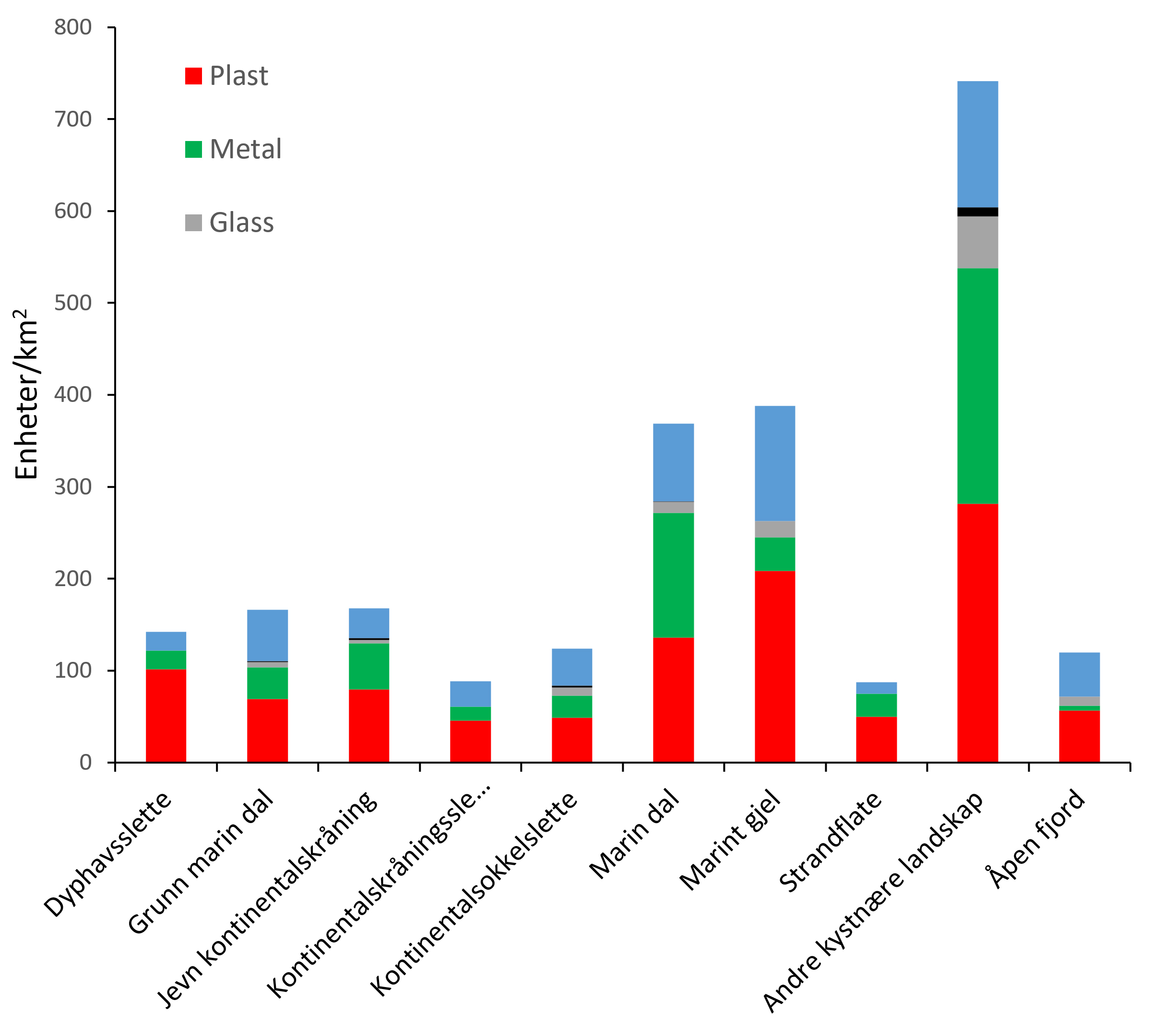 Graf med skala for søppelenheter og ulike marine landskap. 