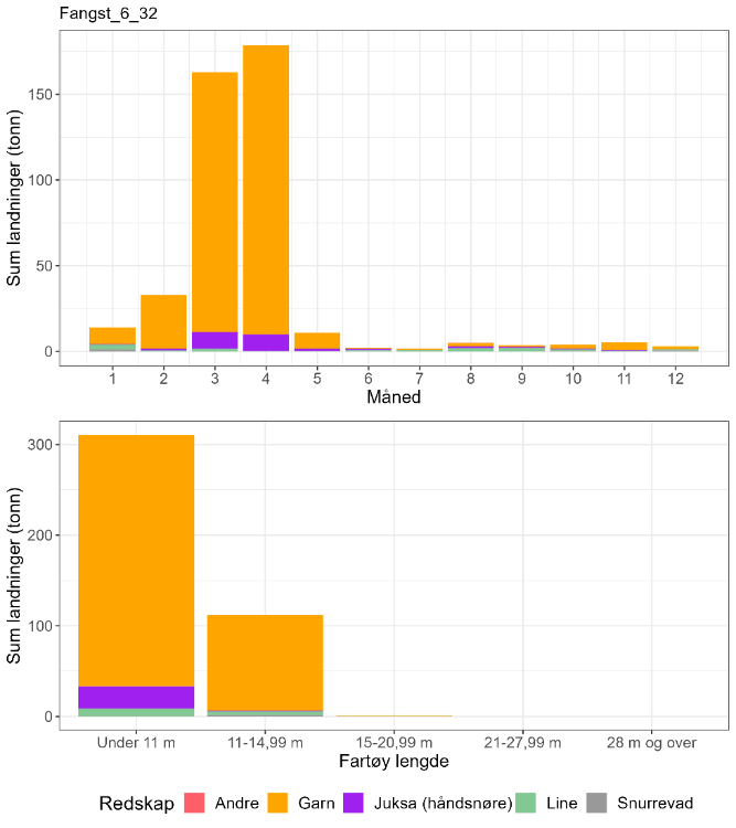 Figur 56 : Totale landninger av torsk per måned 2018-2022 i lokasjon 6-32, oppdelt på redskap og fartøylengde.