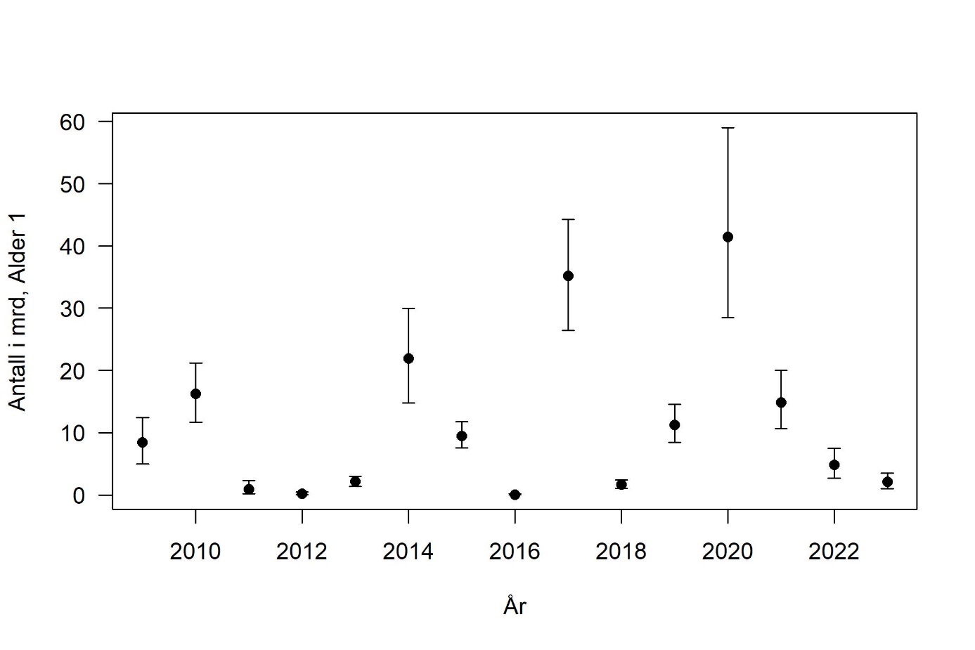 Antall ettåringer med 90% konfidensintervall (5-95%) per år for alle strata kombinert i forvaltningsområdene 1-4 i NØS (unntatt Nordgyden) estimert fra de akustiske tobistoktene.